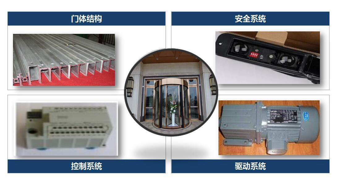 自动旋转门-配件展示 自动旋转门-配件展示